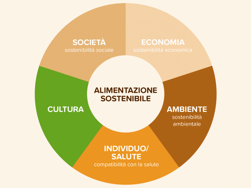 Sostenibilità in ANiFiT
